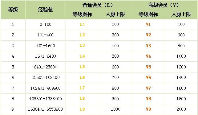 欣欣同業(yè)社交等級(jí)與等級(jí)圖標(biāo)、經(jīng)驗(yàn)值、人脈上限對(duì)應(yīng)表