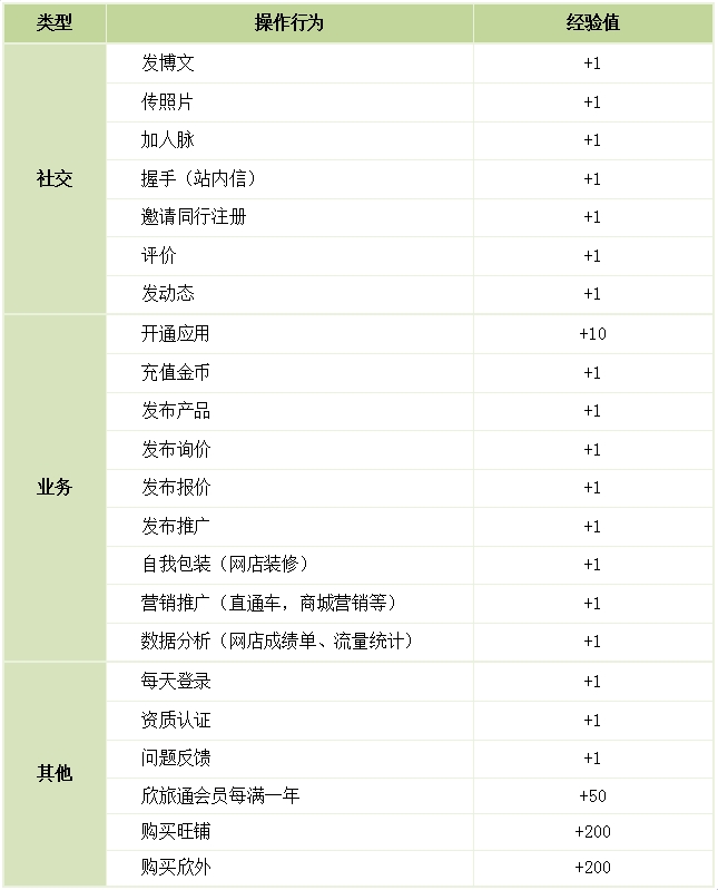 欣欣同業(yè)經(jīng)驗(yàn)值操作行為對(duì)應(yīng)表