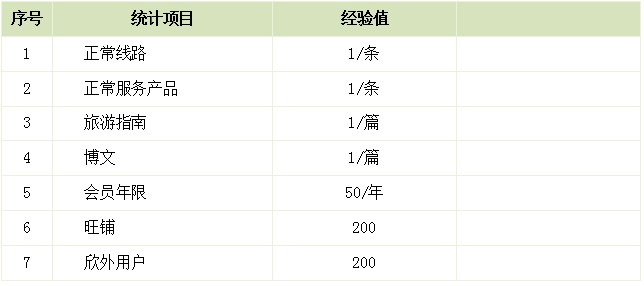 欣欣同業(yè)社交等級(jí)與等級(jí)圖標(biāo)、經(jīng)驗(yàn)值、人脈上限對(duì)應(yīng)表